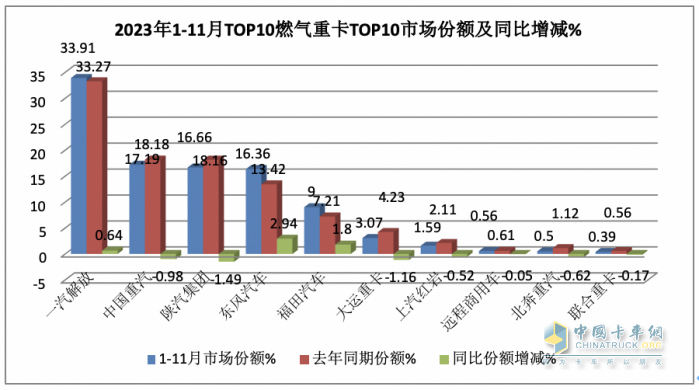 2023年11月燃?xì)庵乜ńK端市場(chǎng)特點(diǎn)簡(jiǎn)析：同比漲6.52倍環(huán)比降35%，解放奪冠 重汽\東風(fēng)分列二、三?