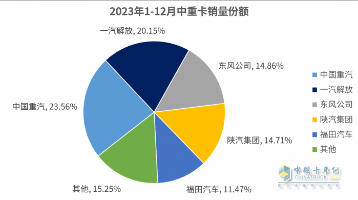 2023中重卡銷量重返百萬輛，誰是中重卡市場“大贏家”？