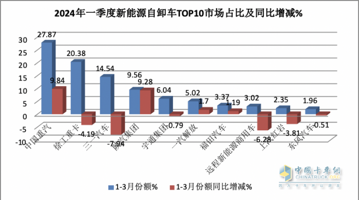 3月新能源自卸車：大漲365%創(chuàng)史上新高，徐工、重汽、陜汽居前三