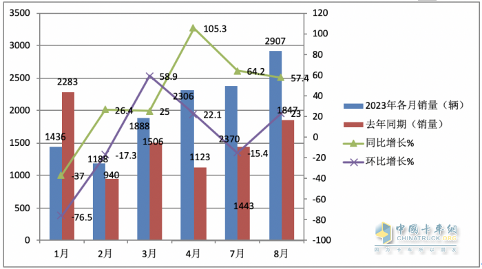 2023年8月新能源重卡市場：銷2907輛創(chuàng)年內(nèi)單月銷量新高，徐工奪冠，陜汽、東風(fēng)分列二、三