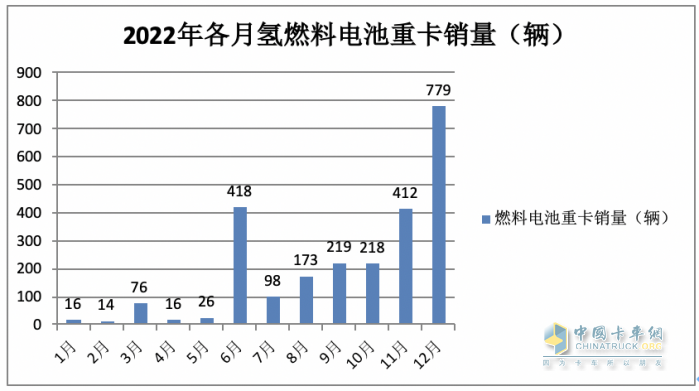 2023年前三季度燃料電池重卡市場特點：累銷1814輛增72%，宇通、東風、蘇州金龍居前三，陜汽領漲