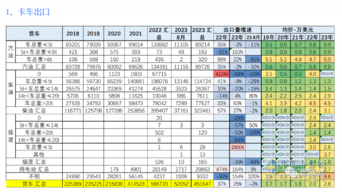 2023年8月我國(guó)卡車出口市場(chǎng)：出口5.2萬輛下降2%，俄羅斯、墨西哥、澳大利亞居前三