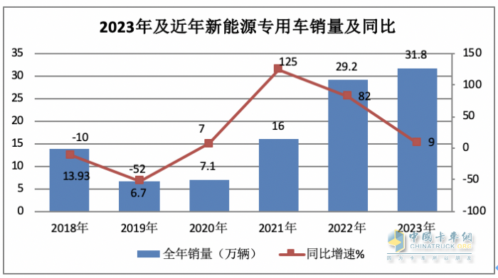 2023年新能源專用車：銷量創(chuàng)史上新高， 遠(yuǎn)程、奇瑞、福田居前三