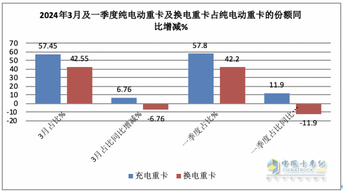 3月充電重卡：實銷2895輛創(chuàng)史上最高 三一奪冠，重汽沖上第二