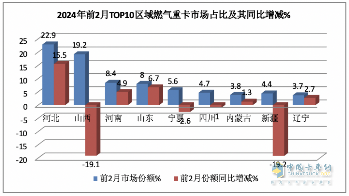 2月燃氣重卡：淡季實現(xiàn)逆勢突圍！解放奪冠，重汽暴漲2.7倍亮眼