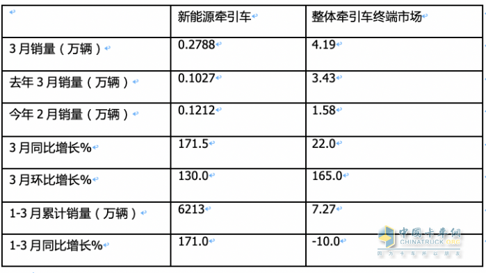 3月新能源牽引車：銷2788輛漲1.7倍創(chuàng)新高，三一\徐工\重汽居前三 江淮領漲