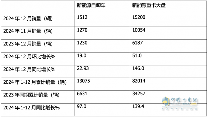 12月新能源自卸車：  銷1512輛同環(huán)比雙增！徐工\\三一\\重汽居前三，福田領(lǐng)漲