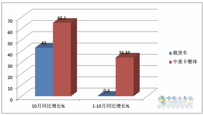 10月載貨車：“銀十”如期而至, 東商奪冠，重汽\解放分列二三 歐曼領(lǐng)漲