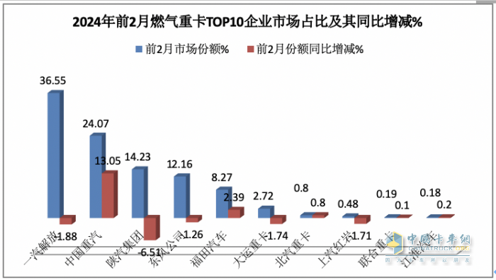 2月燃氣重卡：淡季實現(xiàn)逆勢突圍！解放奪冠，重汽暴漲2.7倍亮眼