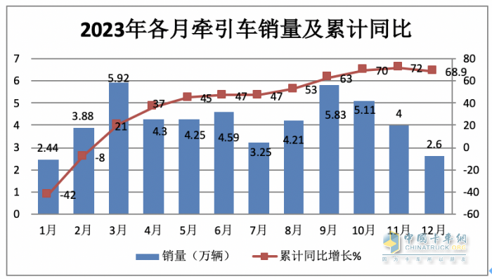 2023年牽引車：累銷50.4萬輛 解放\重汽\陜汽居前三 江淮領(lǐng)漲