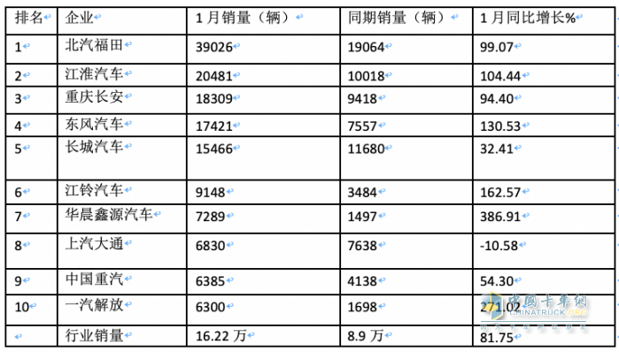 2024年1月輕卡市場(chǎng)特點(diǎn)簡(jiǎn)析：銷16.22萬輛居近10年同期第二，福田/江淮/長(zhǎng)安居前三