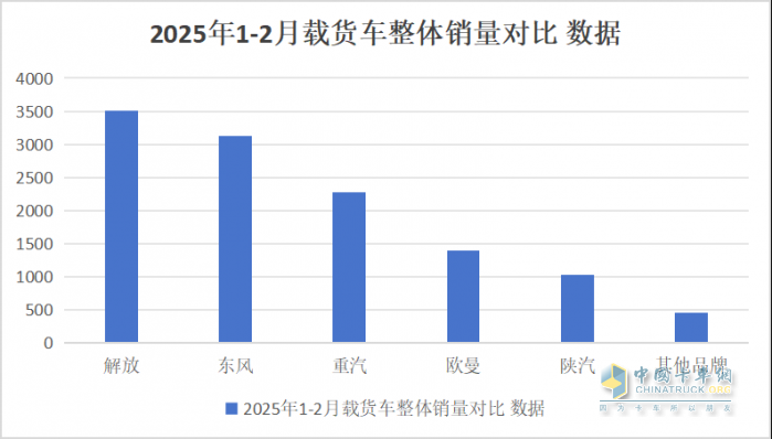 2025年1-2月傳統(tǒng)中重卡銷量近5萬輛，一汽解放牽引+載貨銷量領(lǐng)漲