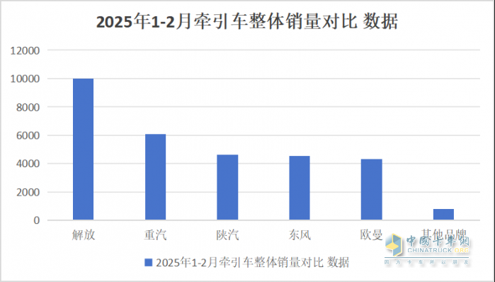 2025年1-2月傳統(tǒng)中重卡銷量近5萬輛，一汽解放牽引+載貨銷量領(lǐng)漲