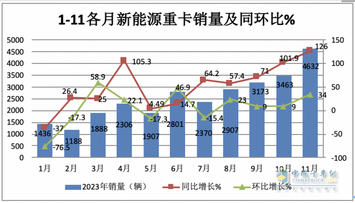 2023年11月新能源重卡市場(chǎng)特點(diǎn)簡(jiǎn)析：實(shí)銷4632輛再創(chuàng)新高，三一\宇通爭(zhēng)第一 解放表現(xiàn)搶眼?