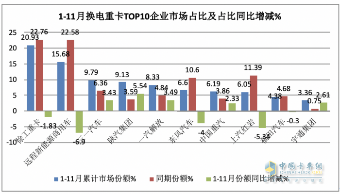 前11月?lián)Q電重卡:銷122萬輛增34% 徐工奪冠 遠(yuǎn)程\ 三一分列二三，宇通領(lǐng)漲