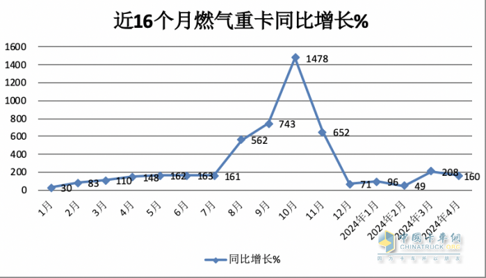 4月燃?xì)庵乜ǎ轰N2.6萬(wàn)輛增1.6倍，解放\重汽分獲冠亞軍，東風(fēng)\陜汽爭(zhēng)第三