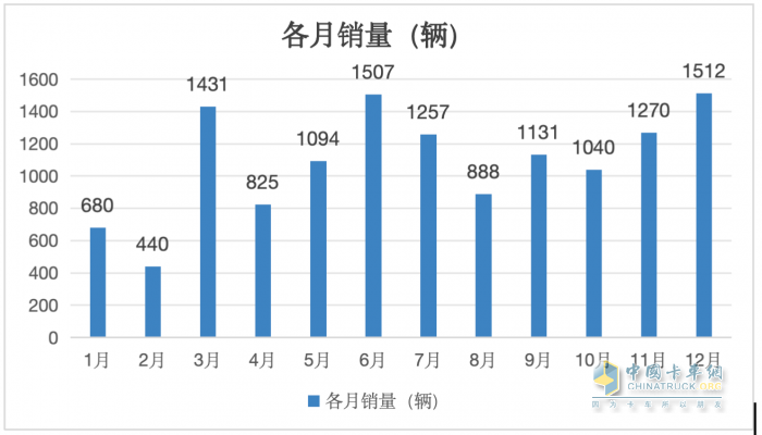 12月新能源自卸車：  銷1512輛同環(huán)比雙增！徐工\\三一\\重汽居前三，福田領(lǐng)漲