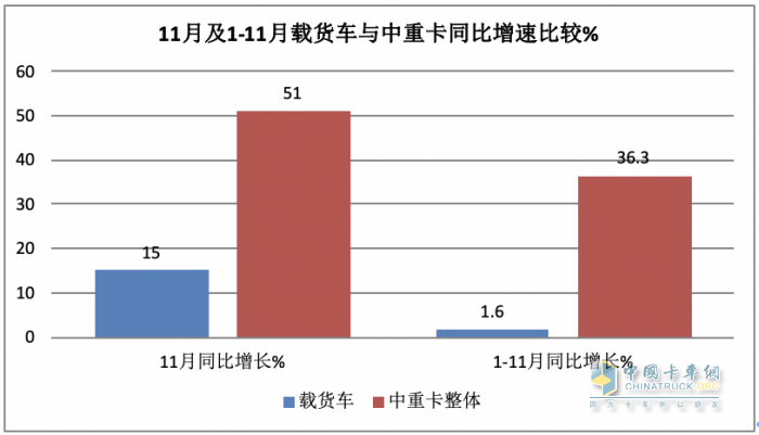 11月載貨車：銷1.31萬輛增15%， 解放奪冠，重汽\東商分列二三 歐曼領(lǐng)漲