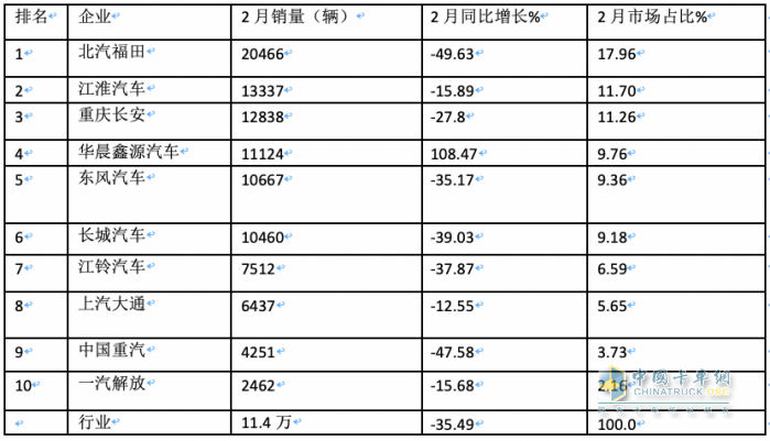 2月輕卡：銷11.4萬輛同環(huán)比”雙跌”，福田/江淮/長安居前三，鑫源領(lǐng)漲