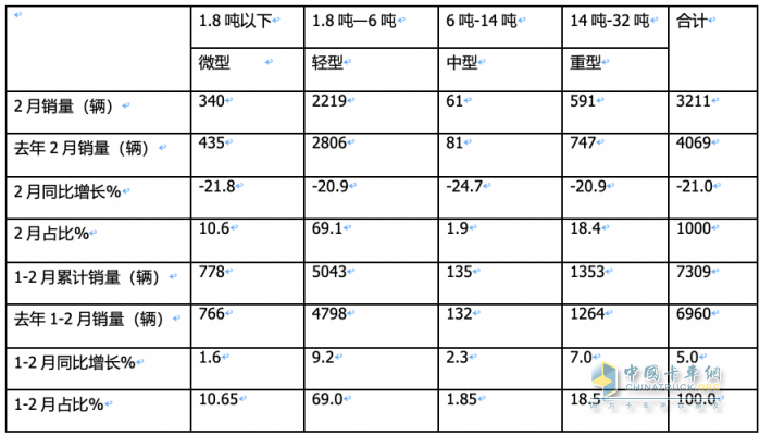 前2月冷藏車： 同比小增5% 輕型領(lǐng)漲領(lǐng)跑，福田\解放\江淮居TOP3