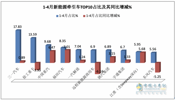 4月新能源牽引車：銷2498輛漲1.5倍創(chuàng)新高，三一\徐工\陜汽居前三，江淮領(lǐng)漲