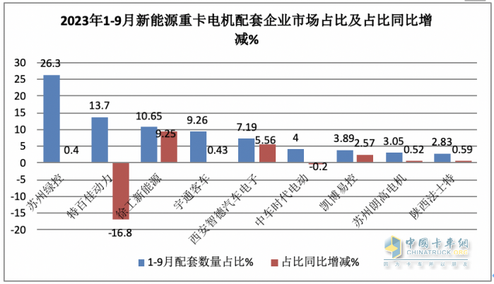 前9月新能源重卡電機(jī)：綠控奪冠，特百佳、徐工分列二三，大馬力化趨勢(shì)明顯