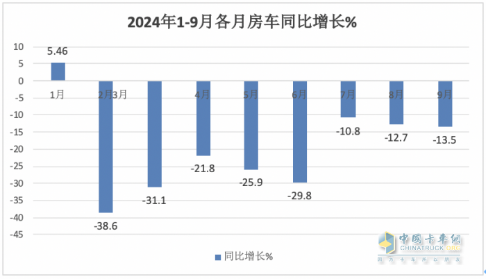 9月房車：同比降13.5%，“金九”未現(xiàn)！大通\威爾特芬\江鈴旅居列前三