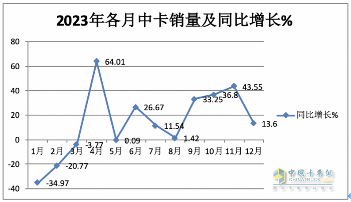 2023年中卡市場特征盤點分析：演繹“3連降9連漲”，福田\解放\江淮居前三，陜汽領漲?