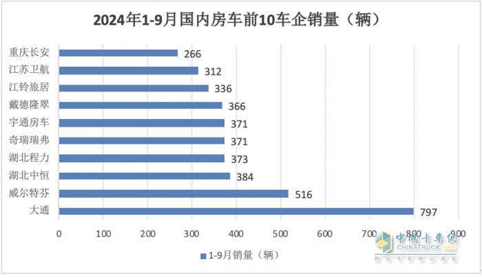 9月房車：同比降13.5%，“金九”未現(xiàn)！大通\威爾特芬\江鈴旅居列前三