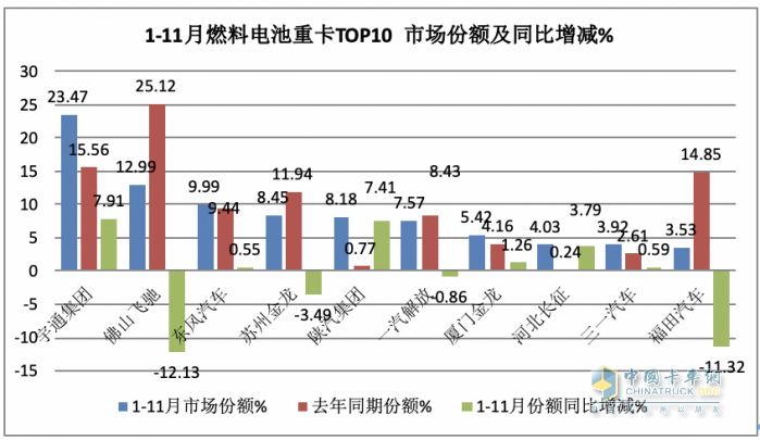 2023年前11月燃料電池重卡市場特點解析：宇通\飛馳\東風居前三，長征領(lǐng)漲?