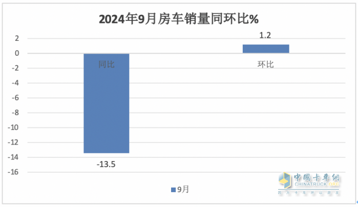 9月房車：同比降13.5%，“金九”未現(xiàn)！大通\威爾特芬\江鈴旅居列前三