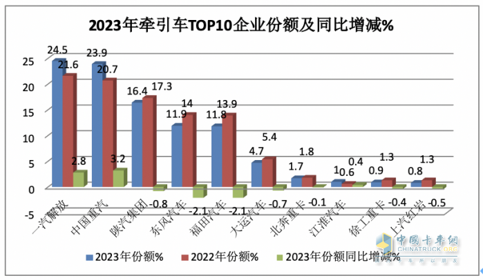 2023年牽引車：累銷50.4萬輛 解放\重汽\陜汽居前三 江淮領(lǐng)漲