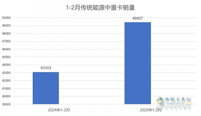 2025年1-2月傳統(tǒng)中重卡銷量近5萬輛，一汽解放牽引+載貨銷量領(lǐng)漲