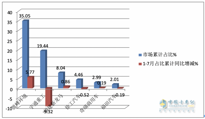 7月新能源環(huán)衛(wèi)車：同環(huán)比“雙增”銷量創(chuàng)新高，混動(dòng)領(lǐng)漲