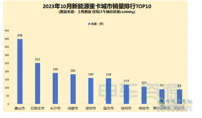 2023年10月新能源重卡市場：銷3463輛再創(chuàng)新高，三一、徐工爭冠 重汽領(lǐng)漲