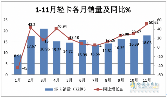 2023年11月輕卡市場特點簡析：同環(huán)比“雙增”， 福田\東風(fēng)\江淮居前三 鑫源領(lǐng)漲?