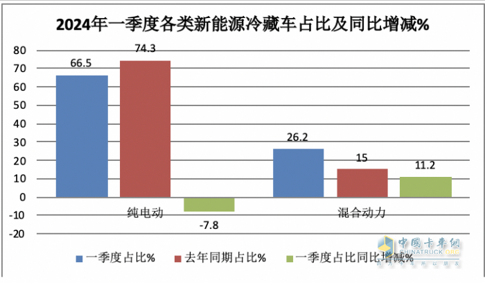 2024年一季度新能源冷藏車：混動領漲 山東、湖北、廣電居前三