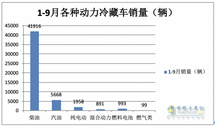 2023年前三季度冷藏車(chē)市場(chǎng)特征：增2成混動(dòng)領(lǐng)漲，輕型車(chē)成“香餑餑”