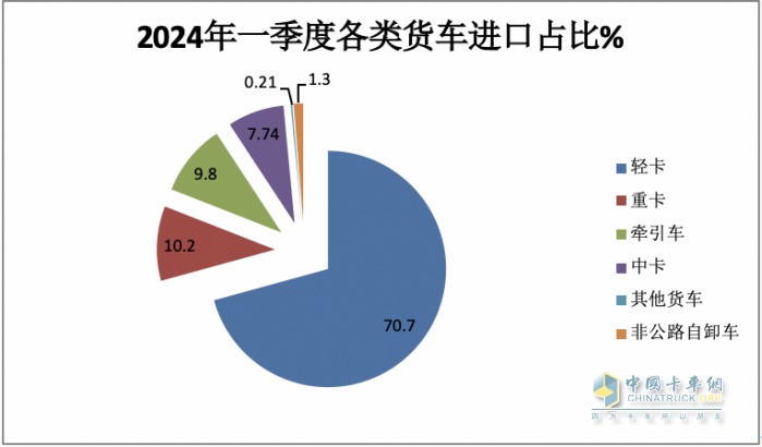 2024年一季度我國(guó)貨車進(jìn)出口市場(chǎng)特點(diǎn)總結(jié)