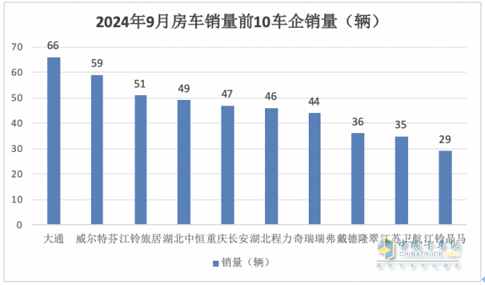 9月房車：同比降13.5%，“金九”未現(xiàn)！大通\威爾特芬\江鈴旅居列前三