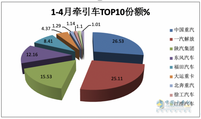 2024年4月牽引車：銷4.53萬(wàn)輛 增5% 重汽\解放“爭(zhēng)霸” 北汽領(lǐng)漲