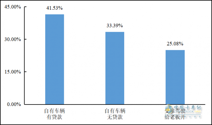 重磅發(fā)布 2022年貨車司機(jī)從業(yè)狀況調(diào)查報(bào)告