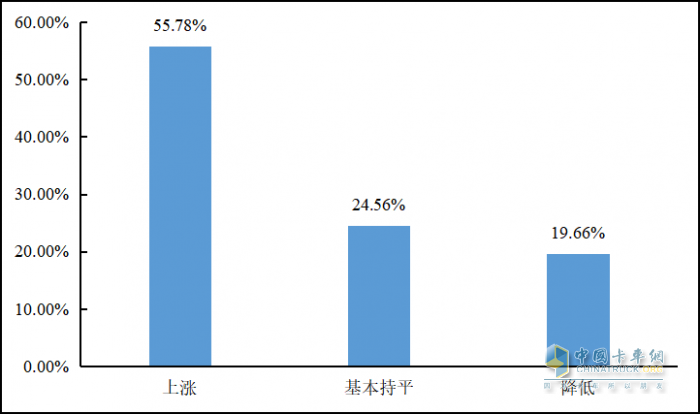 重磅發(fā)布 2022年貨車司機(jī)從業(yè)狀況調(diào)查報(bào)告