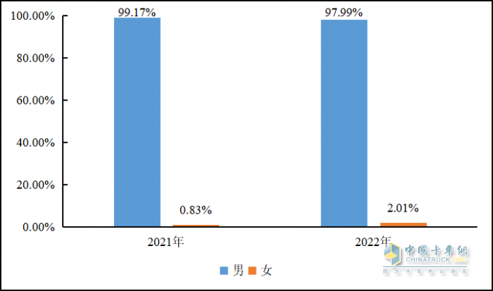 重磅發(fā)布 2022年貨車司機(jī)從業(yè)狀況調(diào)查報(bào)告