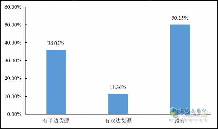 重磅發(fā)布 2022年貨車司機(jī)從業(yè)狀況調(diào)查報(bào)告