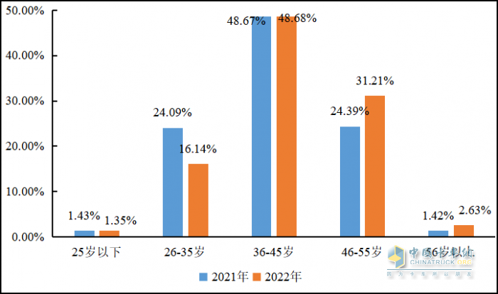 重磅發(fā)布 2022年貨車司機(jī)從業(yè)狀況調(diào)查報(bào)告