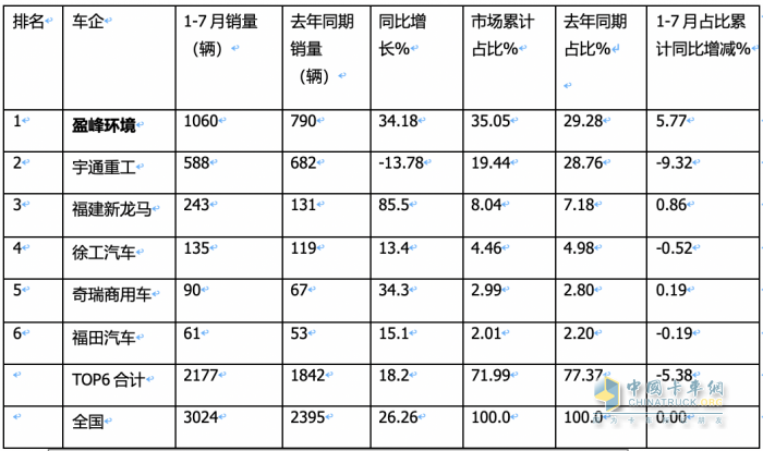 7月新能源環(huán)衛(wèi)車：同環(huán)比“雙增”銷量創(chuàng)新高，混動(dòng)領(lǐng)漲