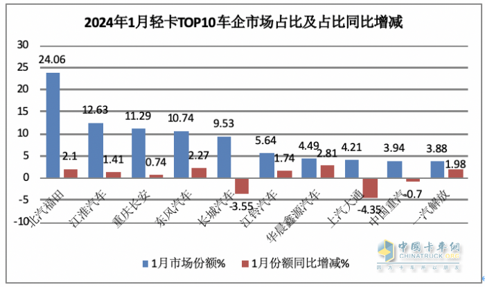 2024年1月輕卡市場(chǎng)特點(diǎn)簡(jiǎn)析：銷16.22萬輛居近10年同期第二，福田/江淮/長(zhǎng)安居前三