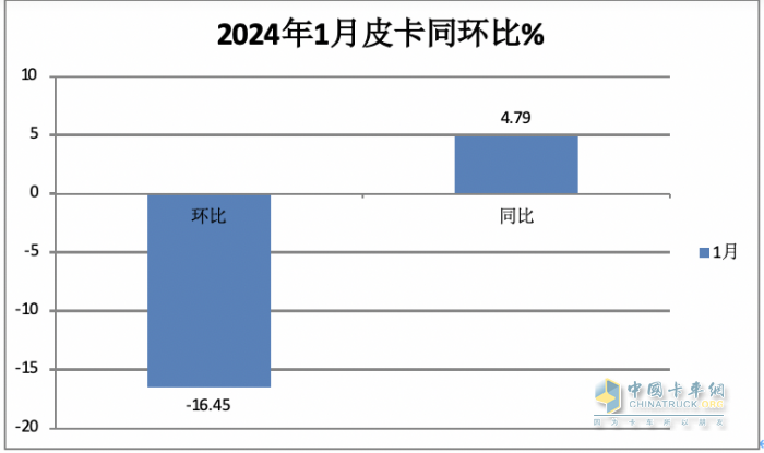 1月皮卡終端：實銷2.6萬輛增5%，長城領(lǐng)跑，江鈴緊跟；吉利雷達暴漲