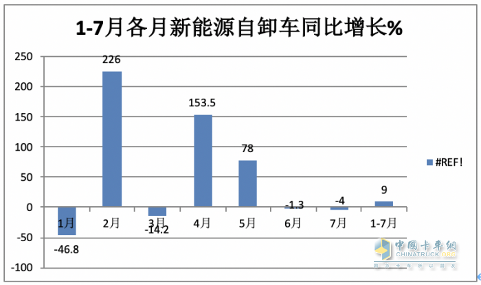 1-7月新能源自卸車：三一、徐工爭(zhēng)冠，重汽領(lǐng)漲